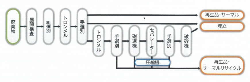 RC業務課不燃ごみの処理フロー