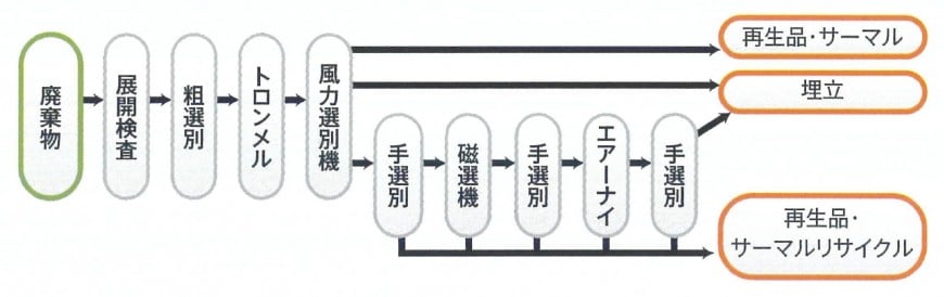 RC業務課建設系産業廃棄物の処理フロー