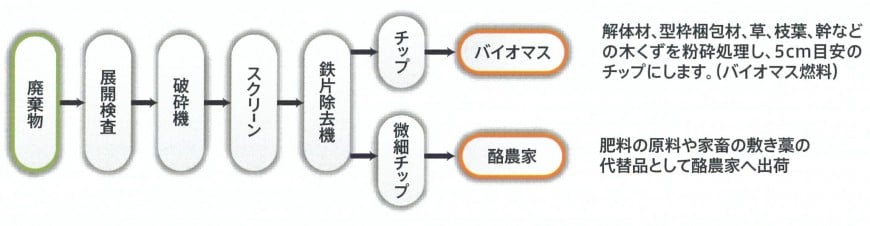 RC業務課木くずフロー